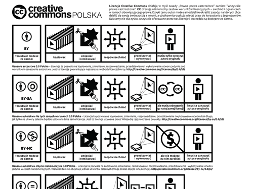 A poster describing CC's Polska license information  