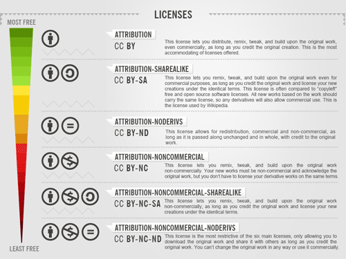 A picture explaining the various types of CC's licenses in order of most free to least free  