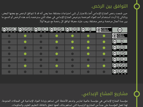 An infographic explaining how the Creative Commons licenses work in arabic language  