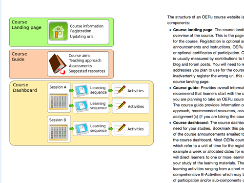 An infographic outlining the structure of an OERu website  