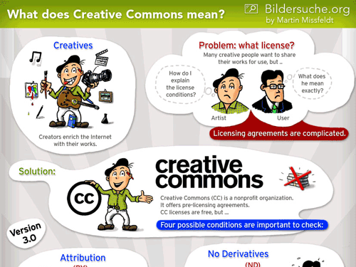 An illustration of what Creative Commons mean and how they grant permission for sharing works.  